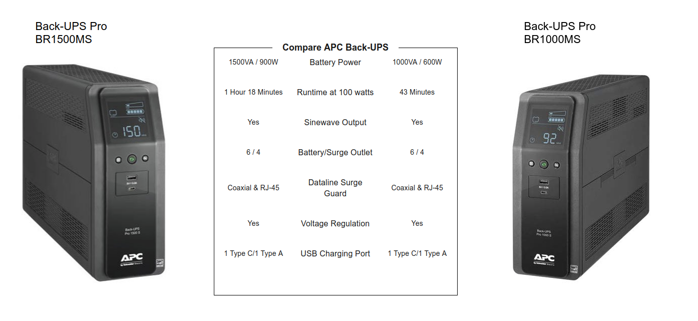 APC BR1500MS 1500 VA Pure SineWave 10 Outlets Pro Battery Backup 