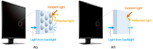 <b>Variations for Specific User Needs</b></br> EIZO offers anti-glare (AG) and anti-reflection (AR) screen variations to suit user environments. AG treatment is ideal for exceptionally bright environments and drastically reduces glare from ambient lighting. AR treatment is ideal for moderately-lit environments to reduce mild screen glare while maintaining crisp text and images.