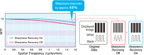 <b>Achieve Clarity True to the Source Data</b></br>A medical monitor needs to be capable of high brightness in order to meet performance standards. However, in order to achieve high brightness in an LCD panel, the pixel aperture ratio has to be increased. This causes a typically unavoidable decline in sharpness. With EIZO's unique Sharpness Recovery technology, the decrease in sharpness (MTF) is restored .