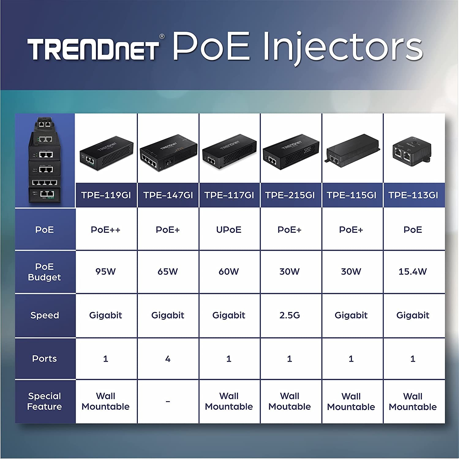 TRENDnet 65W 4-Port Gigabit PoE+ Injector, TPE-147GI, 4 x Gigabit Ports(Data  in), 4 x gigabit PoE Ports(Data + PoE Out), Multi-Port PoE+ Injector up to  100m(328 ft.), Add PoE+ Power to Non-PoE