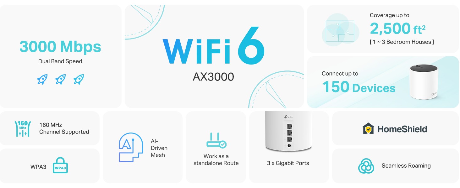 TP-Link Deco AX3000 WiFi 6 Mesh System(Deco X55) - Covers up to 6500 Sq.Ft.,  Replaces Wireless Router and Extender, 3 Gigabit ports per unit, supports  Ethernet Backhaul (1-pack) 
