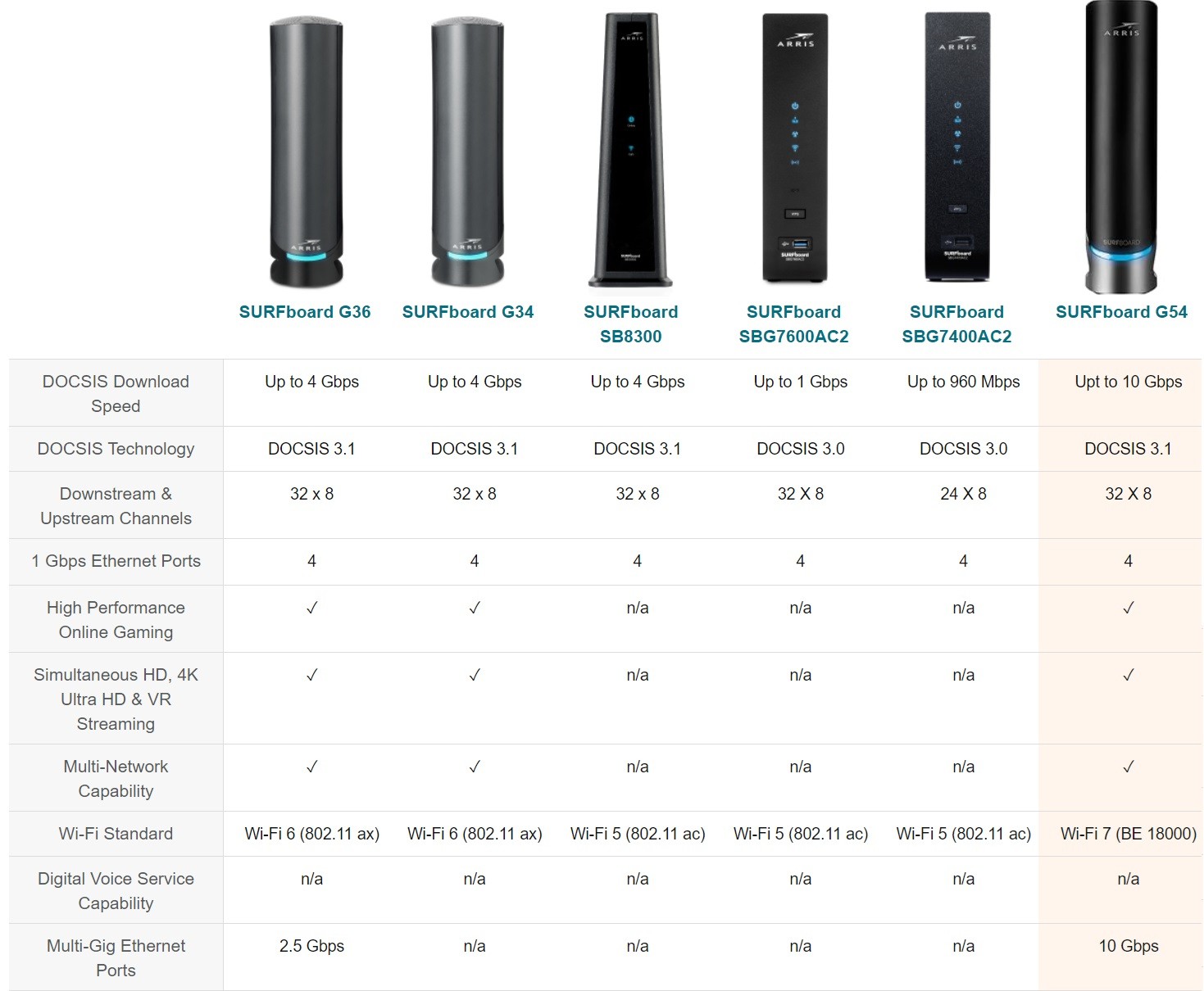 SURFboard 1001658 G54 Modem/Wireless Router, Quad Band, 10 Gigabit Eth
