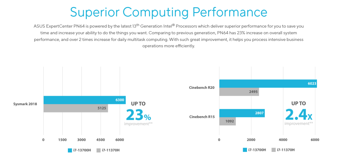 ASUS ExpertCenter PN64 Mini PC Barebone with Intel 13th gen Core i5-13500H  (up to 4.7GHz), Quad-4K displays, dual channel DDR5 RAM, dual storage