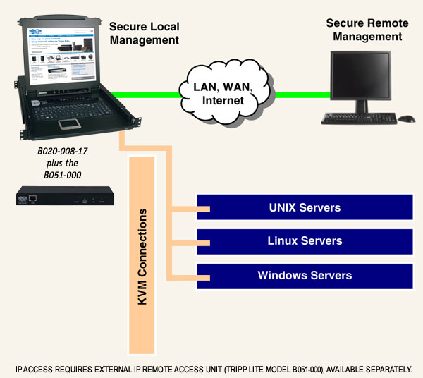 Access Servers Anywhere with IP Remote Access Accessory