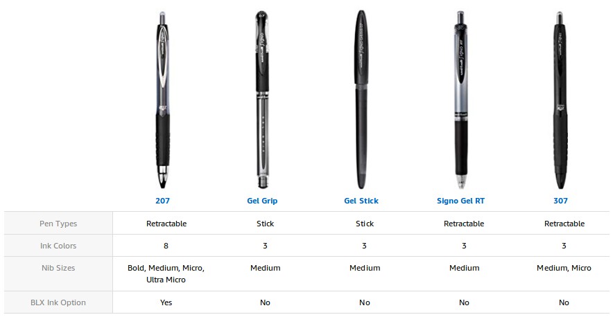 uni-ball® 207™ Retractable Fraud Prevention Gel Pens, Micro Point, 0.5 mm,  Black Barrels, Blue Ink, Pack Of 12 - Zerbee